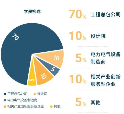 國家電網(wǎng)原總經(jīng)理助理確認(rèn)授課，助力2期工程總包總裁班專業(yè)設(shè)計(jì)服務(wù)能力提升